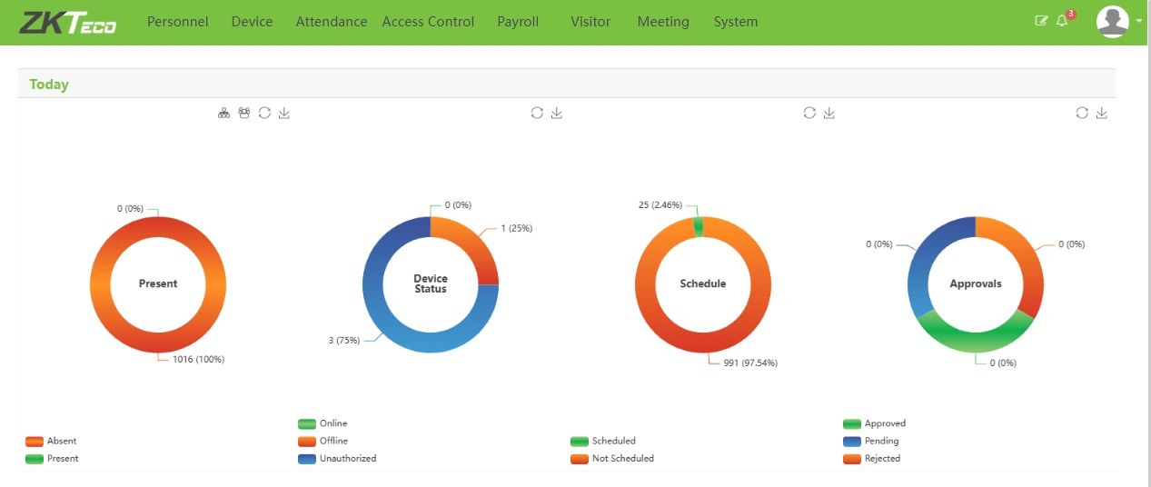 ZKteco Biotime Attendance Software Dashboard