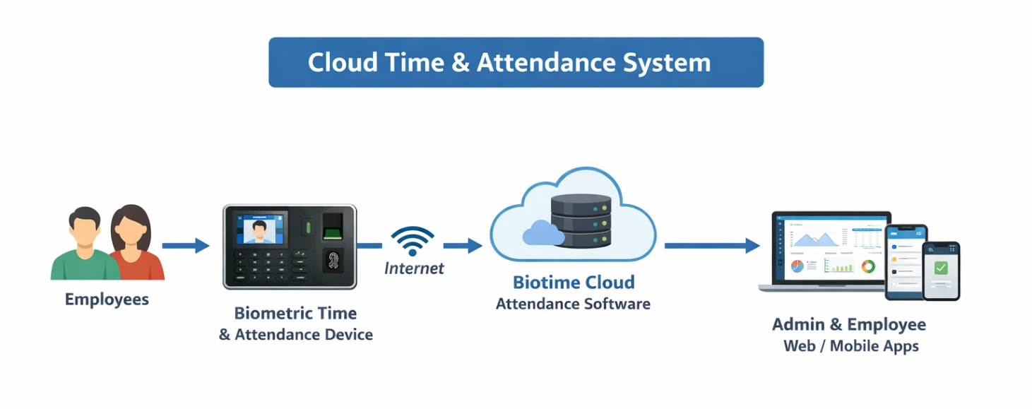 Cloud-Based Time and Attendance topology