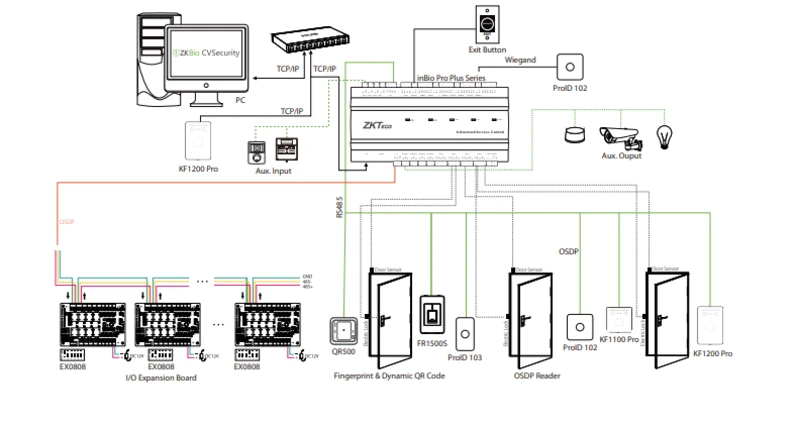 Multiple door access control design